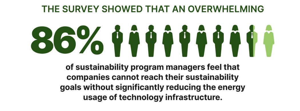 Chart says 86% of sustainability program managers feel that companies cannot reach their sustainability goals without significantly reducing the energy usage of technology infrastructure