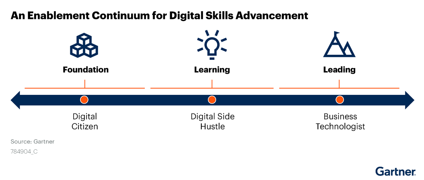 enablement continuum for digital skills advancement
