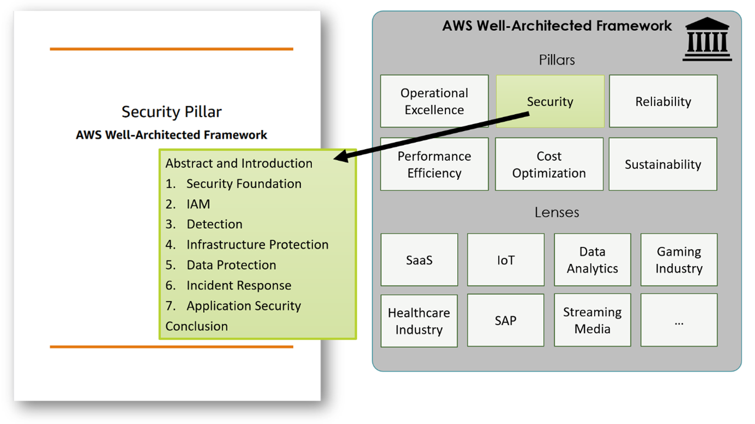 Figure 3 - AWS well-architected framework overview and structure 